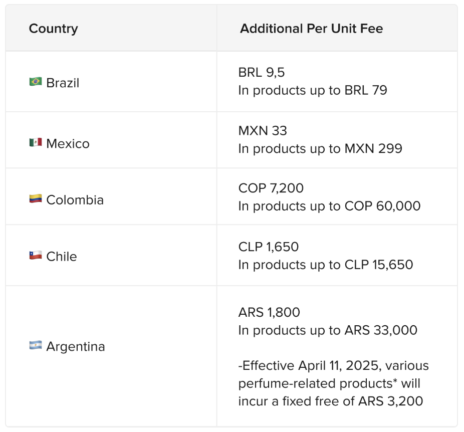 Additional per unit fee per country